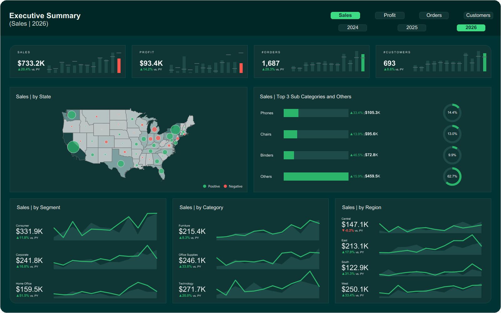 Klimn-built Tableau dashboard showing enterprise analytics