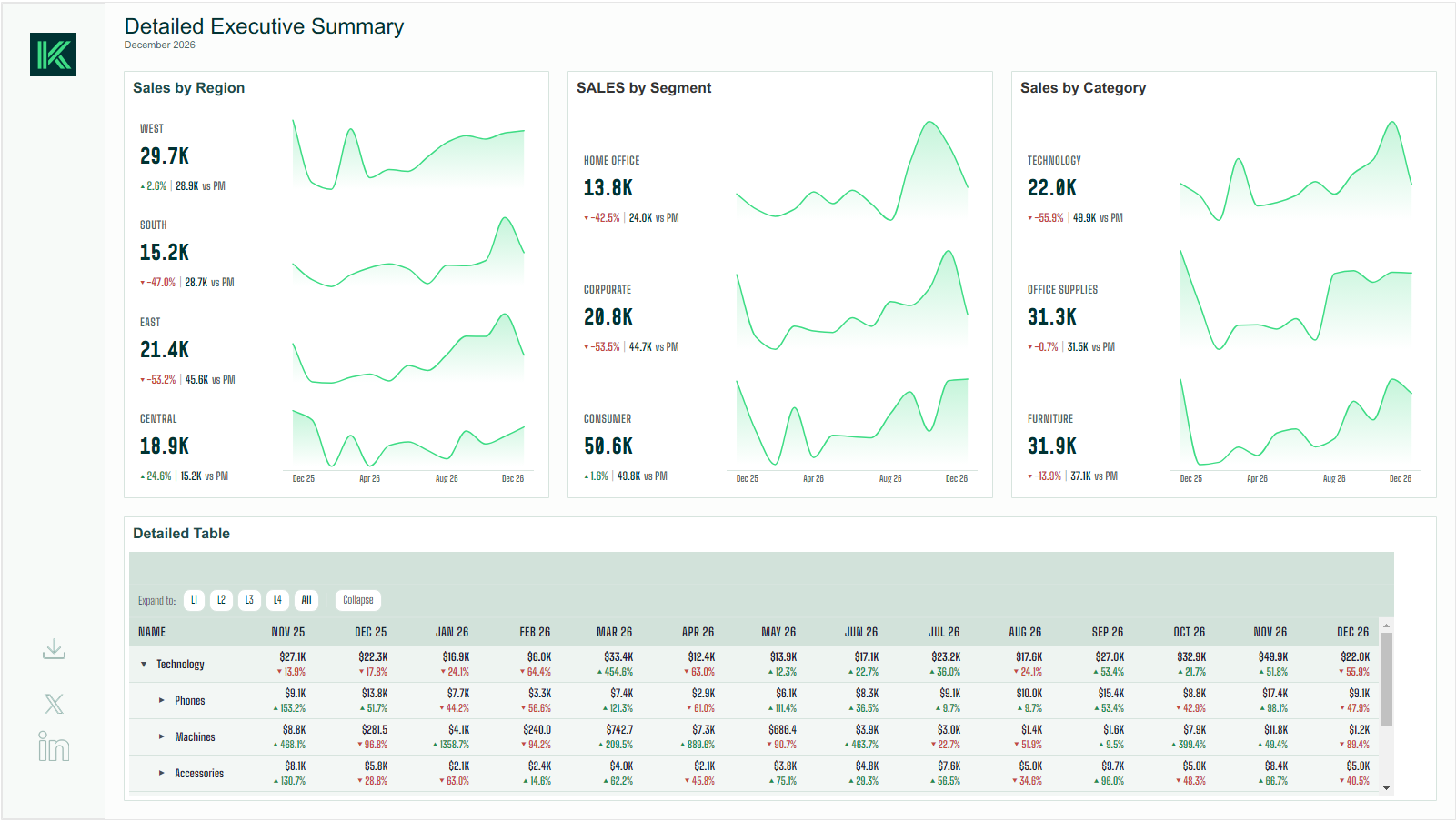 Klimn dashboard — a detailed view using the KPI Card and Hierarchical Table extensions