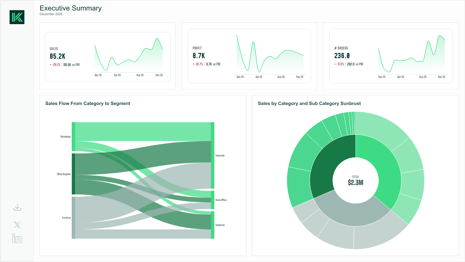 Klimn dashboard — an executive summary built with the KPI Card, Sankey, and Sunburst Tableau extensions